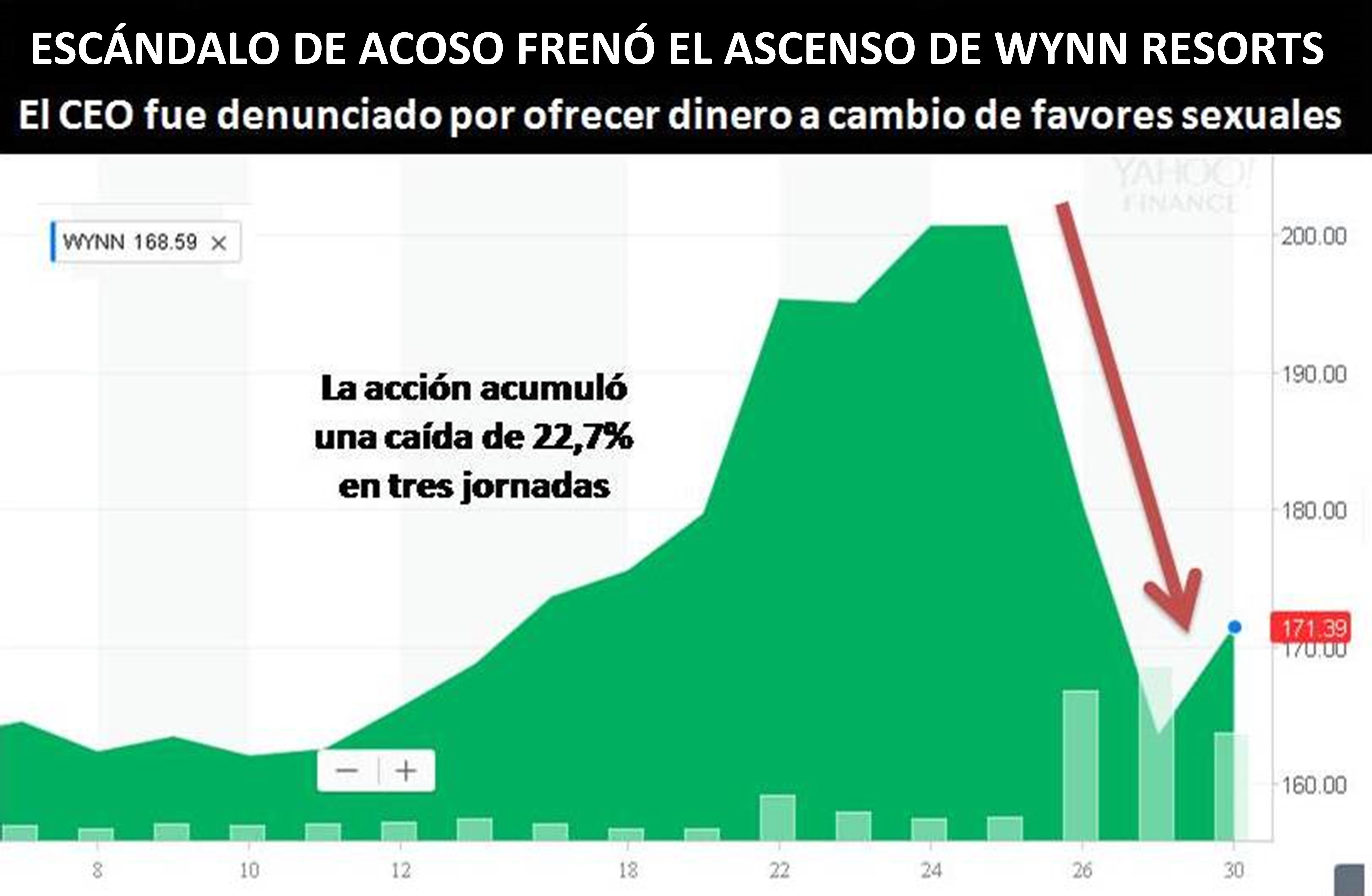 TRAS ESCÁNDALO WYNN RESORTS RECUPERA TERRENO Wall Street Easy