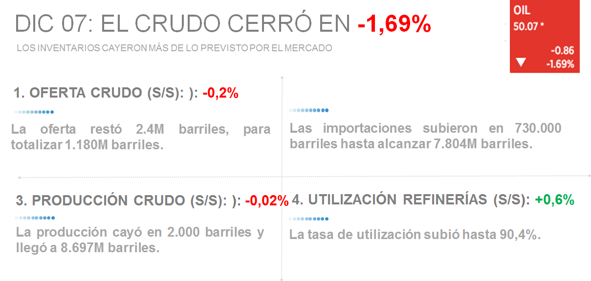 DIC 07: EL CRUDO CERRÓ EN <span style='color: #ED1555;'><span>–</span><span>1.69%</span></span> ” rel=”6909″ data-id=”6909″ /></p>
<p>OFERTA PETROLERA TIENE A RAYA EL BARRIL A $50</p>
<p><strong>PANORAMA EN EEUU</strong><br /><span>La Administración de Información de Energía (</span><strong>EIA</strong><span>, por sus siglas en inglés) reportó una caída de los inventarios de 2.4M. El mercado esperaba un declive de 1M de barriles. El brazo estadístico del Departamento de Energía de EEUU dijo que las existencias de gasolina y destilados subieron 3.4M y 2.5M de barriles, respectivamente</span></p>
<p><strong>¿CÓMO REACCIONÓ EL BARRIL?</strong><br /><span>Este miércoles el precio abrió con un descenso de </span><span><span><span style='color: #ED1555;'><span>–</span><span>0,48%</span></span> </span></span><span> a $50,45. El martes el precio bajó</span><span><span><span style='color: #ED1555;'><span>–</span><span>1,66%</span></span> </span></span><span> ante la noticia de que la producción global subió. Y el lunes la cotización llegó a $51,79, el nivel más alto desde mediados de julio 2015.</span><br /><span> </span><br /><strong>¿ALGUNA NOVEDAD GEOPOLÍTICA?</strong><br /><span>La producción de crudo de la </span><a href=