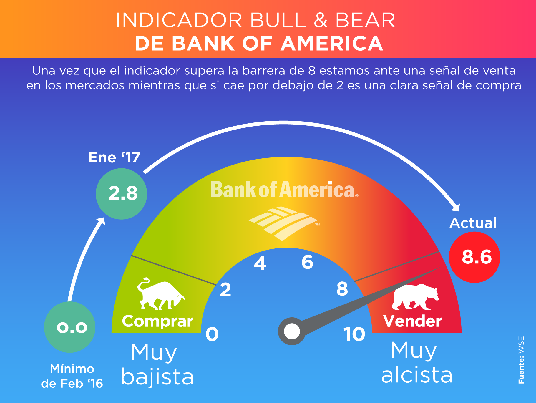 indicador bull & bear