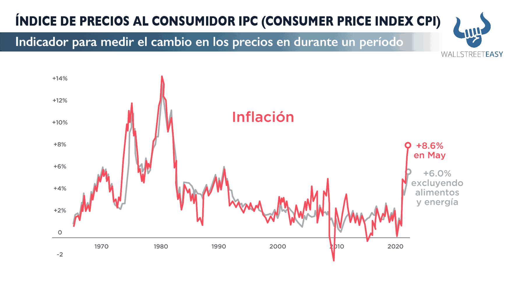 ÍNDICE DE PRECIOS AL CONSUMIDOR -IPC (CONSUMER PRICE INDEX -CPI) - Wall ...