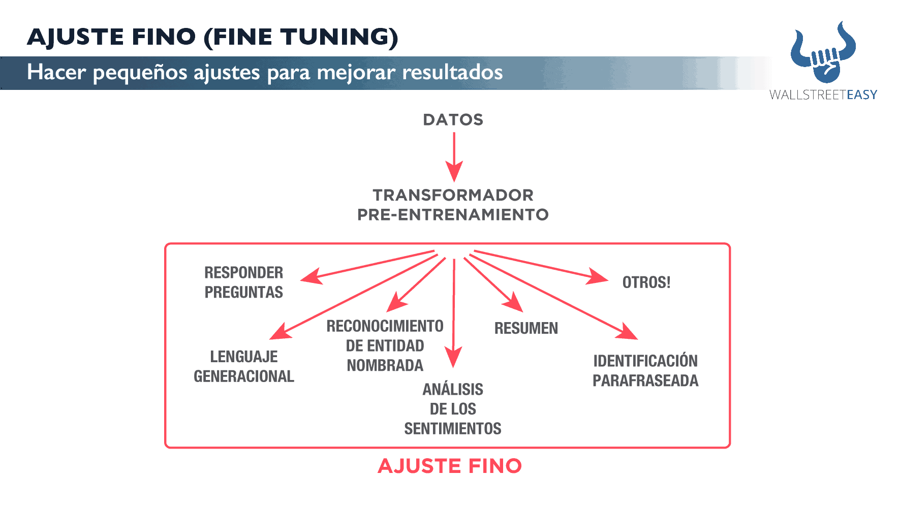 Ajuste Fino Fine Tuning Wall Street Easy