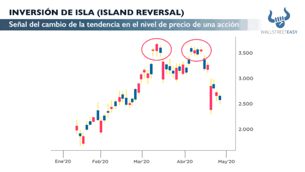 Inversión De Isla Island Reversal Wall Street Easy