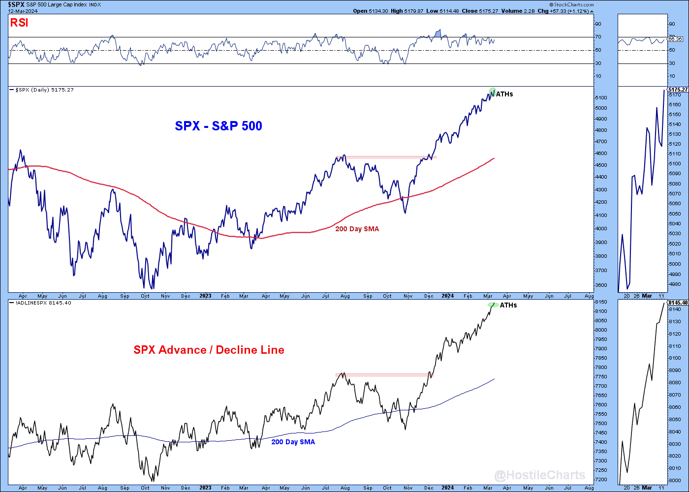 $SPX con doble nuevo máximo histórico nuevamente. - Wall Street Easy