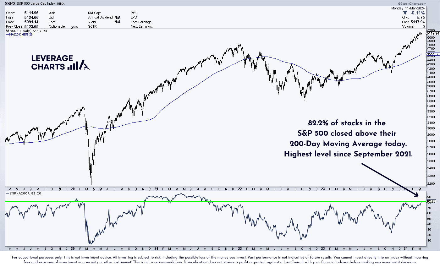 El $SPX cerró ayer a la baja, pero el porcentaje de acciones por encima ...